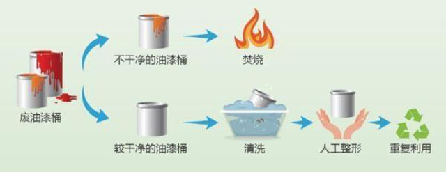 有害垃圾危害大，請(qǐng)投有害垃圾桶集中處置